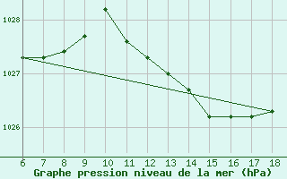 Courbe de la pression atmosphrique pour Cozzo Spadaro