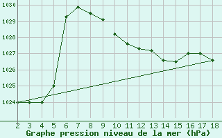 Courbe de la pression atmosphrique pour Adiyaman