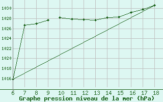 Courbe de la pression atmosphrique pour Ustica