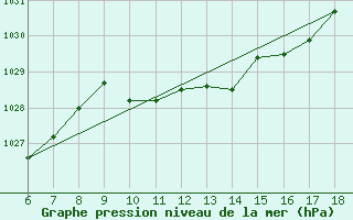 Courbe de la pression atmosphrique pour Edirne