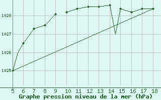 Courbe de la pression atmosphrique pour Zonguldak