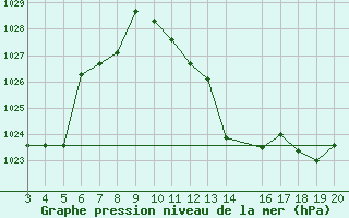 Courbe de la pression atmosphrique pour Niksic