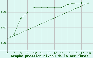 Courbe de la pression atmosphrique pour Capo Frasca