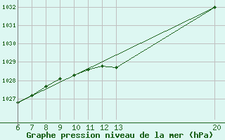 Courbe de la pression atmosphrique pour Gradacac