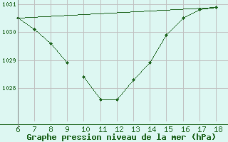 Courbe de la pression atmosphrique pour Gaziantep