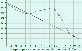 Courbe de la pression atmosphrique pour Vacaria