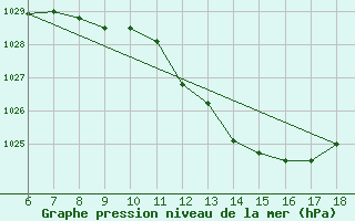 Courbe de la pression atmosphrique pour Piacenza