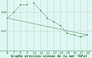 Courbe de la pression atmosphrique pour Messina