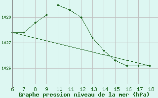 Courbe de la pression atmosphrique pour Passo Dei Giovi