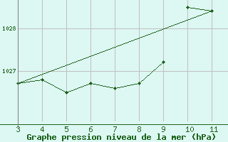 Courbe de la pression atmosphrique pour Curitiba