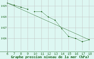 Courbe de la pression atmosphrique pour Passo Dei Giovi