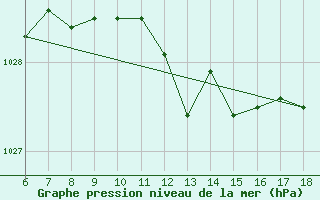 Courbe de la pression atmosphrique pour Termoli