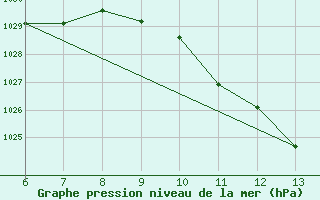 Courbe de la pression atmosphrique pour Bihac