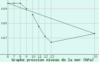 Courbe de la pression atmosphrique pour Sanski Most