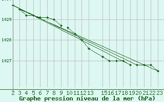 Courbe de la pression atmosphrique pour Kvarn