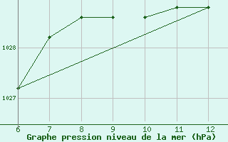 Courbe de la pression atmosphrique pour Sarzana / Luni