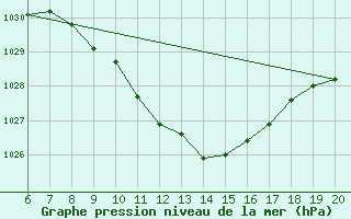 Courbe de la pression atmosphrique pour Tuzla