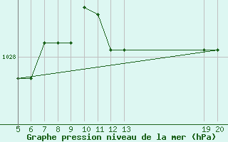 Courbe de la pression atmosphrique pour Gradacac