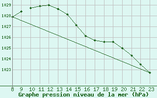 Courbe de la pression atmosphrique pour Bellengreville (14)