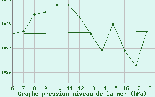 Courbe de la pression atmosphrique pour Trieste