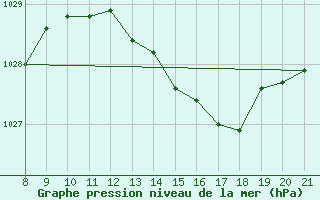 Courbe de la pression atmosphrique pour Doissat (24)