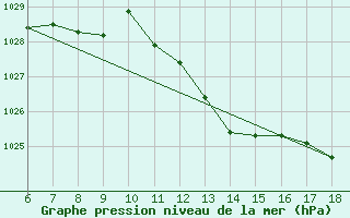 Courbe de la pression atmosphrique pour Termoli