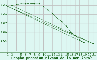 Courbe de la pression atmosphrique pour Hald V