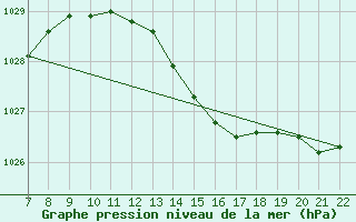 Courbe de la pression atmosphrique pour Doissat (24)