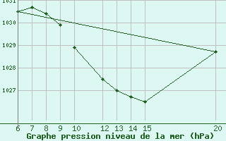 Courbe de la pression atmosphrique pour Tuzla