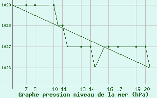 Courbe de la pression atmosphrique pour Ohrid