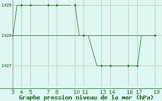 Courbe de la pression atmosphrique pour Ohrid