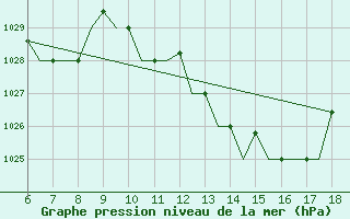 Courbe de la pression atmosphrique pour Murcia / Alcantarilla