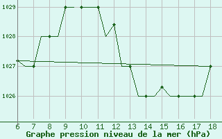 Courbe de la pression atmosphrique pour Murcia / Alcantarilla