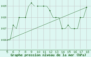 Courbe de la pression atmosphrique pour Murcia / Alcantarilla