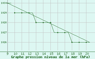 Courbe de la pression atmosphrique pour Staverton Private