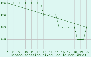 Courbe de la pression atmosphrique pour Oberpfaffenhofen