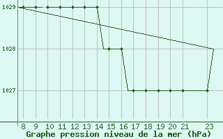 Courbe de la pression atmosphrique pour Oxford (Kidlington)