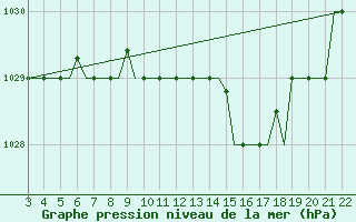 Courbe de la pression atmosphrique pour Bilbao (Esp)