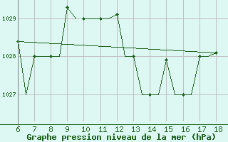 Courbe de la pression atmosphrique pour Murcia / Alcantarilla