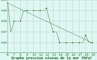 Courbe de la pression atmosphrique pour Madrid / Cuatro Vientos