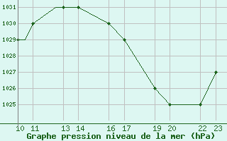 Courbe de la pression atmosphrique pour Ayacucho