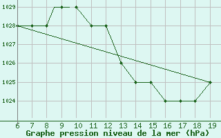 Courbe de la pression atmosphrique pour Ciudad Real