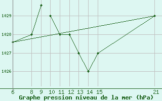 Courbe de la pression atmosphrique pour El Borma