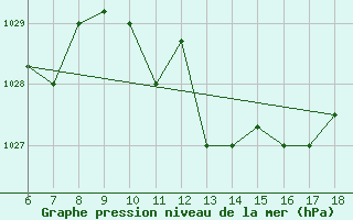 Courbe de la pression atmosphrique pour Ferrara