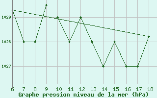 Courbe de la pression atmosphrique pour Guidonia