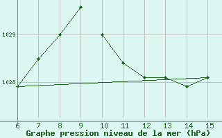 Courbe de la pression atmosphrique pour Bihac