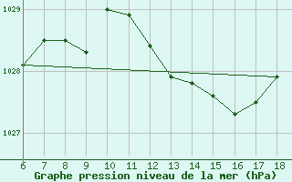 Courbe de la pression atmosphrique pour Ustica