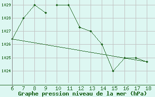 Courbe de la pression atmosphrique pour Bou-Saada