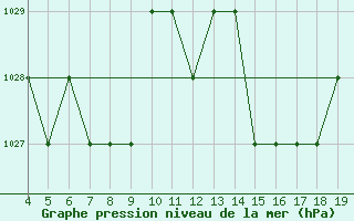 Courbe de la pression atmosphrique pour Blus (40)