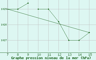 Courbe de la pression atmosphrique pour Sarzana / Luni